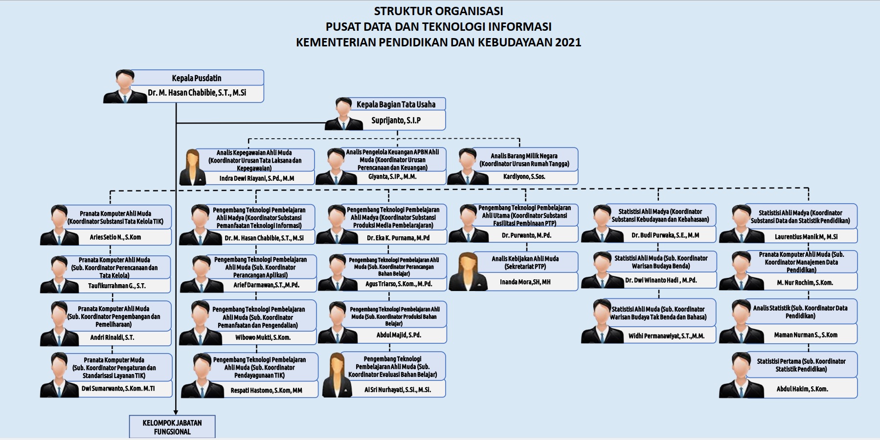 Struktur Organisasi Kemendikbud Terbaru