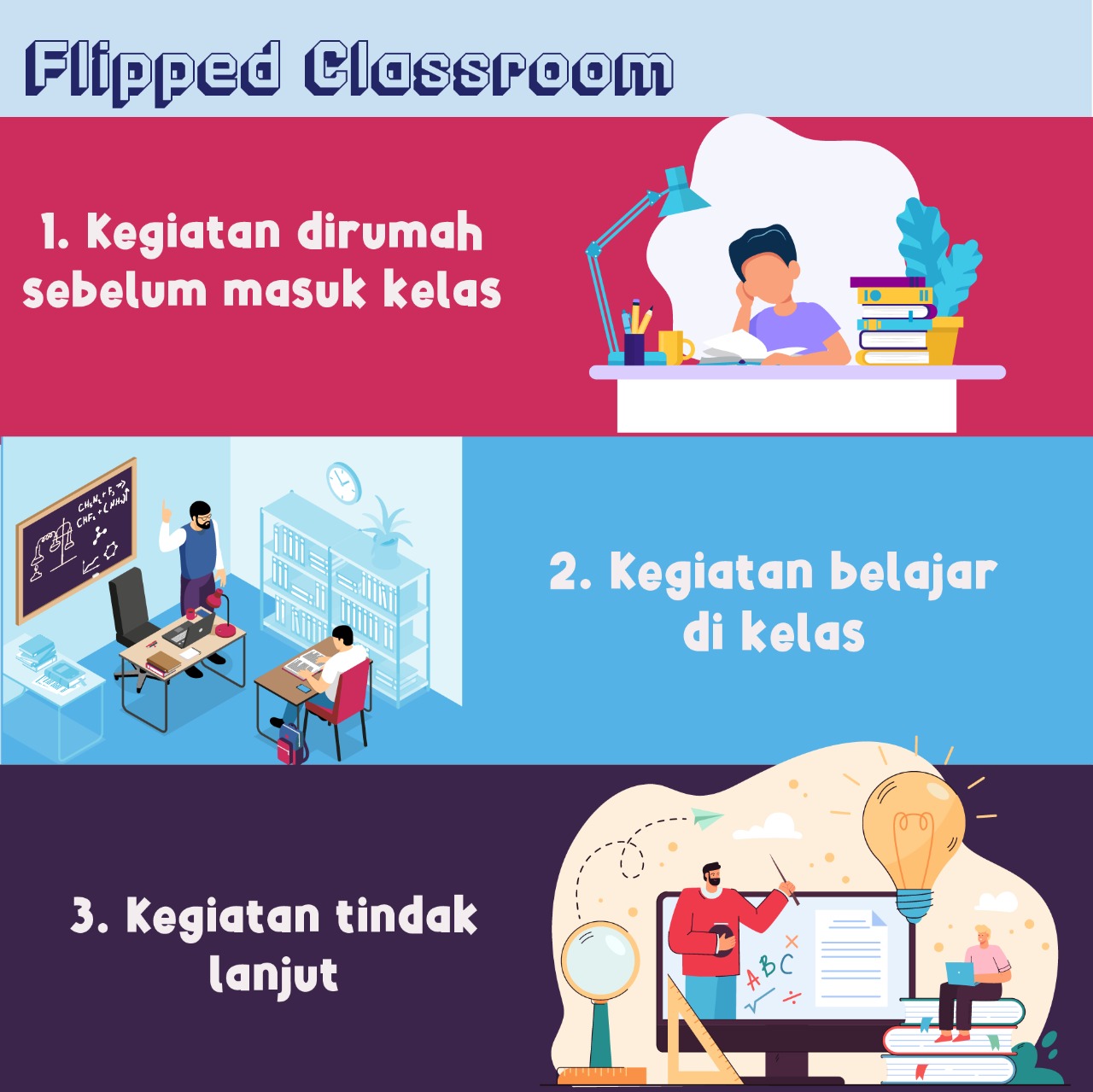 Flipped Classroom sebagai Solusi Pembelajaran Tatap Muka Bergilir Pasca